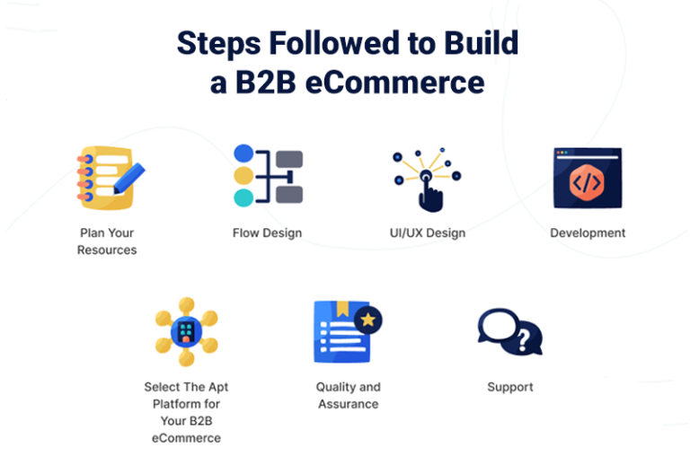 Steps followed to Build a B2B eCommerce