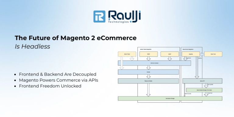 The Future of Magento 2 eCommerce is Headless!