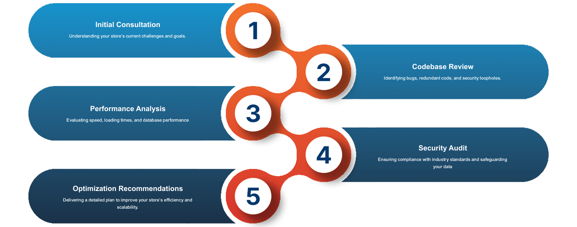 Magento2 Code Audit Services – Ensure Secure, Efficient Code